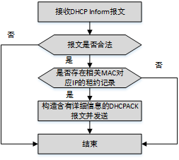 DHCP服务器功能浅析