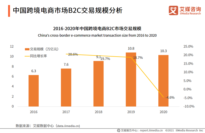 2021中国跨境电商行业细分领域及消费者行为数据分析